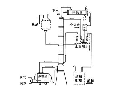 酒精回收塔